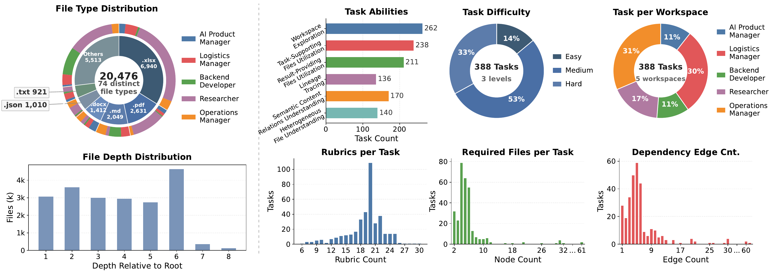 Dataset distribution